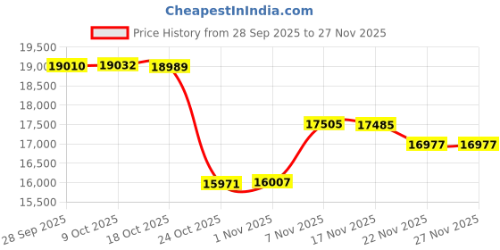 amazon.in Engine Heater Hose Set Assembly, Compatible with 2009-2017 Chevy Traverse, 2008-2017 Buick Enclave, 2007-2010 Saturn Outlook, 2007-2017 GMC Acadia, Replaces# 20765678 25862087 25862088 626-562 Price History Graph from 28 Sep 2025 to 27 Nov 2025