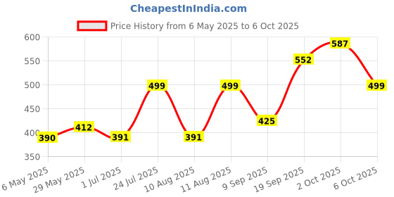 amazon.in Engine Oil Additive 250 ml Price History Graph from 6 May 2025 to 6 Oct 2025