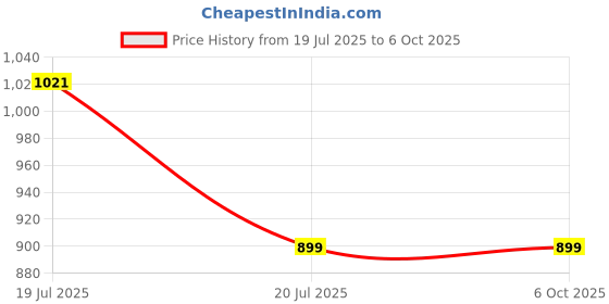 amazon.in Engine Oil Filter Compatible with ISUZU DMAX (SMALL) Price History Graph from 19 Jul 2025 to 6 Oct 2025