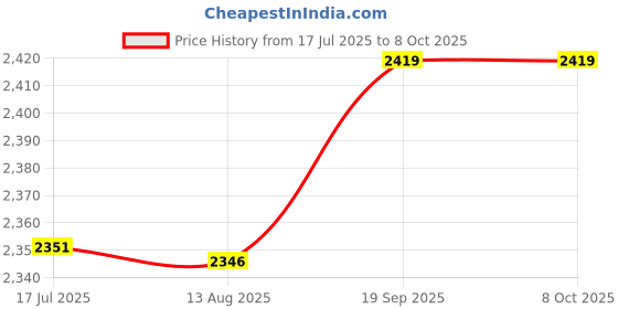 amazon.in Engine Parts, Pull Start Cord Recoil Starter Assembly Lawn Mower Pull Cord with Set of Law Mover Start Assembly for Lawn Mower Price History Graph from 17 Jul 2025 to 7 Oct 2025