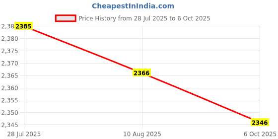 amazon.in Engine Pull Cord Assembly Sturdy Versatile Utility Wear Resistant Snowblower Style C Price History Graph from 28 Jul 2025 to 6 Oct 2025