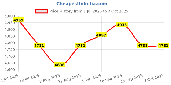amazon.in Engine Tachometer RPM Gauge Meter Green Backlight Price History Graph from 1 Jul 2025 to 7 Oct 2025