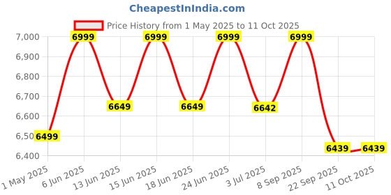 amazon.in Engineered Nira Bar Unit for Living Room or Bedroom | Wooden Modern Stylish Bar Unit with Shelves for Ample Storage | Choco Maple Finish Price History Graph from 1 May 2025 to 11 Oct 2025