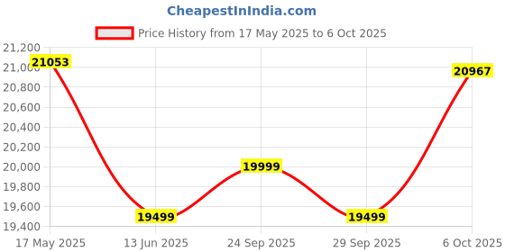 amazon.in Engineered Wood Bed with Storage | King Size Bed for Bedroom, Cot Bed with Box & Headboard Storage | Bedroom Furniture - Walnut Finish 220 * 191 * 100CM Price History Graph from 17 May 2025 to 6 Oct 2025