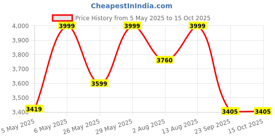 amazon.in Engineered Wood Bookcase/Bookshelf(Frosty White) | Agam Price History Graph from 5 May 2025 to 15 Oct 2025