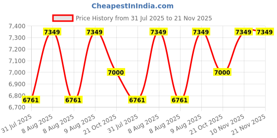 amazon.in generic Engineered Wood Dressing Table with Mirror, Storage and Drawer generic Price History Graph from 31 Jul 2025 to 21 Nov 2025