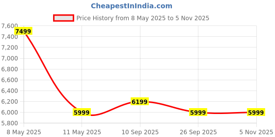 amazon.in furniflix Engineered Wood Dressing Table with Mirror Vanity Table for Bedroom Living Room and Home Dressing Table with Storage - Black Wenge Finish furniflix Price History Graph from 8 May 2025 to 5 Nov 2025