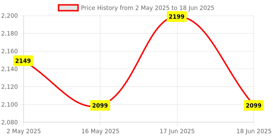 amazon.in purple furniture ?? Engineered Wood Elite Home Office Computer Table,Study Desk,Writing Desk and Lap Desk for Students,Kids and Adults(Matte Finish,Wenge Colour,Do-It-Yourself,Small),61 Cm,74 Cm purple furniture Price History Graph from 2 May 2025 to 18 Jun 2025