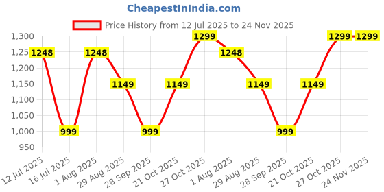 amazon.in engineered wood Engagement Ring Platter, 10x10x10 inch, 2 Detachable Ring Boxes, Purple Theme with White Base LED lighit, Artificial Flowers, Customizable (Purple) Price History Graph from 12 Jul 2025 to 23 Nov 2025