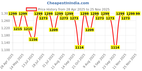 amazon.in Engineered Wood Floating Nightstand, Wall Mount Shelf With Drawer For Bedroom, Bathroom, Living Room, Kitchen, Floating Shelf For Wood Wall Decor With Drawer (Brown) Price History Graph from 28 Apr 2025 to 25 Nov 2025