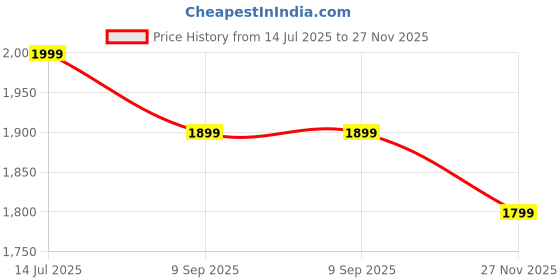 amazon.in Engineered Wood Foldable 3 Panel Partition for Living Room, Room Divider, Room Separator (Black-2 ft) Price History Graph from 14 Jul 2025 to 27 Nov 2025