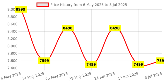 amazon.in illfordd furniture Engineered Wood Glossy White Dressing Table With Drawer illfordd furniture Price History Graph from 6 May 2025 to 3 Jul 2025