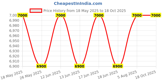 amazon.in Engineered Wood Hexagon Furnitures Single Door Wardrobe With Multiple Shelves For Bedroom And Living Room Price History Graph from 18 May 2025 to 17 Oct 2025