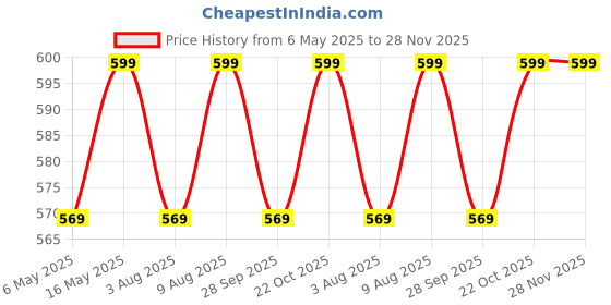 amazon.in Engineered Wood "Just Do It Blue: Inspirational Aesthetic Table Decor - Ideal Home Study Desks And Table. Quirky Room Decoration Accent, And Corporate S, Fantasy, 15.2 Cm, 2.5 Cm Price History Graph from 6 May 2025 to 28 Nov 2025