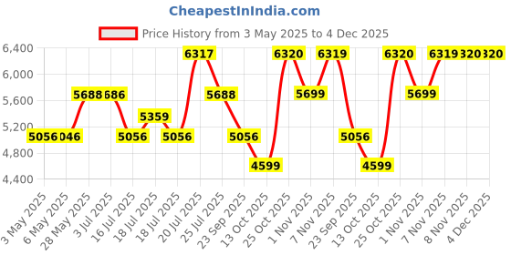 amazon.in Engineered Wood Matte Finish Ea116 Wall Mounted Kitchen Cabinet Multi-Purpose Cabinet for Kitchen| Living Room & Bedroom Color: White Assembly -DIY (Do-It-Yourself) Price History Graph from 3 May 2025 to 4 Dec 2025