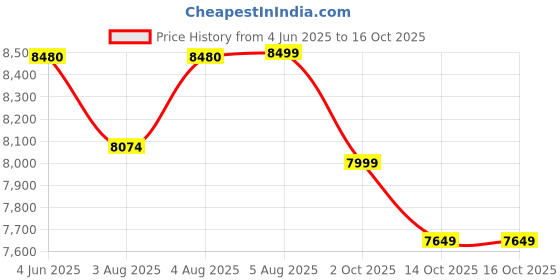 amazon.in Engineered Wood Quality Single Door Wardrobe with one drawerAlready Assembled (Size 72x 18x 17 inches H,L,W) (Wardrobe (Brown)) Price History Graph from 4 Jun 2025 to 15 Oct 2025