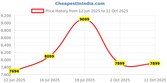 amazon.in Engineered Wood Shoe Rack, Cabinet, Storage, Rack, with Door, Classice Walnut, Wenge (Classic Walnut) Price History Graph from 12 Jun 2025 to 11 Oct 2025