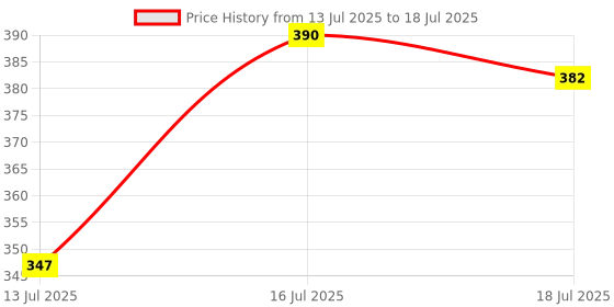 amazon.in Engineered Wood Shoppee Set Top Box and WiFi Modem Display Wall Shelf for Living Room Price History Graph from 13 Jul 2025 to 16 Jul 2025