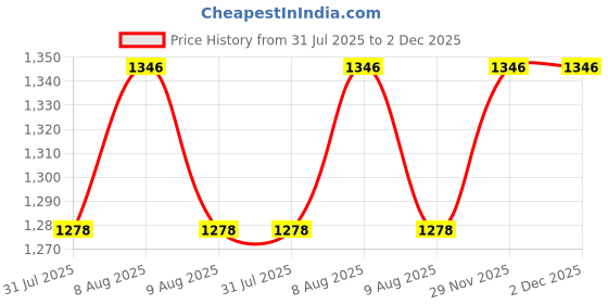 amazon.in Engineered Wood Side Table/Bookshelf| Storage Shelve for Books Storage Organizer| Children Book Rack| Bookcase (White) DIY(Do-It-Yourself) Price History Graph from 31 Jul 2025 to 2 Dec 2025