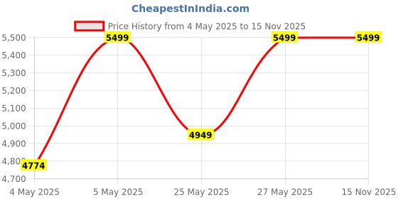 amazon.in Engineered Wood TV Entertainment Unit for Living Room, Set Top Box Stand/TV Cabinet with 4 Door & Open Shelf (160Wx48H) | DIY, 1 Year Warranty | Dark Wenge Price History Graph from 4 May 2025 to 15 Nov 2025