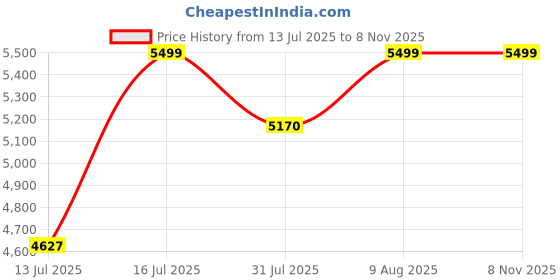 amazon.in Engineered Wood TV Entertainment Unit for Living Room, Set Top Box Stand/TV Cabinet with 4 Door & Open Shelf (160Wx48H) | DIY, 1 Year Warranty | Frosty White Price History Graph from 13 Jul 2025 to 7 Nov 2025