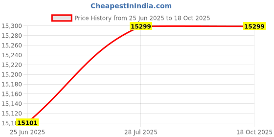 amazon.in Engineered Wood Tv Unit for Living Room, Bedroom Unit Cabinet Base Mount with Storage (D.I.Y) (White Board, 56-65 Inches) Price History Graph from 25 Jun 2025 to 18 Oct 2025