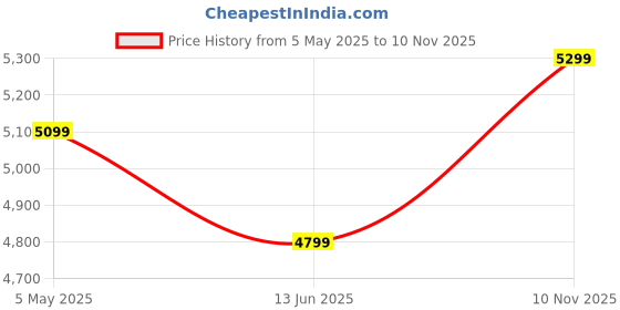 amazon.in Engineered Wood Tv Unit for Living Room Floor Standing Tv Cabinet with Storage Shelf Tv Panel Set Top (White) Price History Graph from 5 May 2025 to 10 Nov 2025