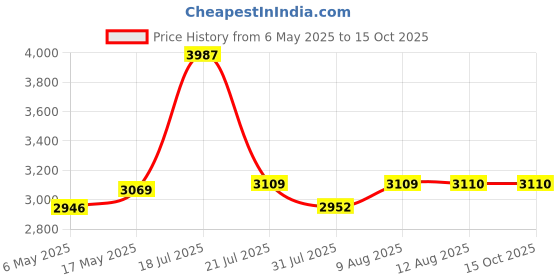 amazon.in bniture Engineered Wood Wall Mount Dressing Table with 2 Door, Mirror and Huge Storage Space | Wall Mount Vanity (Flower Wenge) bniture Price History Graph from 6 May 2025 to 14 Oct 2025
