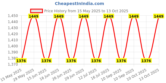 amazon.in das Engineered Wood Wall Mount Tv Entertainment Unit/with Set Top Box Stand for Living Room and Office Walls Classic Walnut (Ideal for Up to 42") Screen- Mateo das Price History Graph from 15 May 2025 to 13 Oct 2025