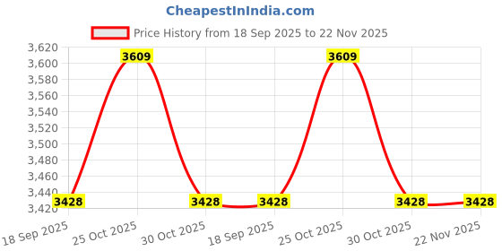 amazon.in Engineered Wood Wall Mount TV Unit TV Stand TV Cabinet TV Entertainment Unit Set Top Box Stand d (Wenge) (Ideal for 43 Inch) (D.I.Y) Price History Graph from 18 Sep 2025 to 22 Nov 2025