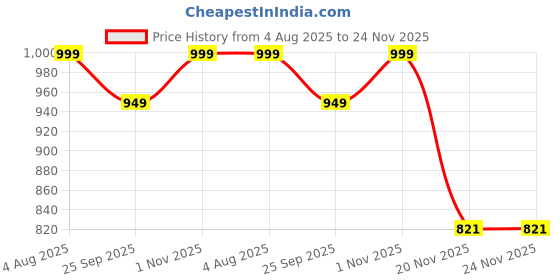 amazon.in Engineered Wooden Book Rack,Space Saver Book Shelf for Home Living Room and Office Table Top Free Standing Organizer,Laminated Finish Modern Book Shelve (Brown) Price History Graph from 4 Aug 2025 to 24 Nov 2025