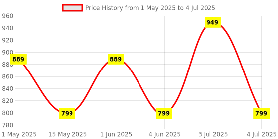 amazon.in Engineering Wood Unique Shape Modern Wine Rack Tabletop Wine Rack Organize Your Wine Collection: Tabletop Wine Bottle Rack Countertop Wine Rack Price History Graph from 1 May 2025 to 4 Jul 2025