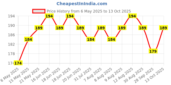amazon.in Engineers 5-inch Sanding Disc with Lock Nut and 5 Pieces Sandpaper for Grinder/Drill (Red) Price History Graph from 6 May 2025 to 13 Oct 2025