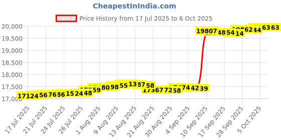 amazon.in Engino Inventor 90 Models Motorized Set, Multi Color Price History Graph from 17 Jul 2025 to 6 Oct 2025