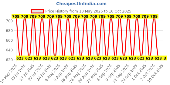 amazon.in Engino Pico Cars 4 Models, Multi Color Price History Graph from 10 May 2025 to 10 Oct 2025