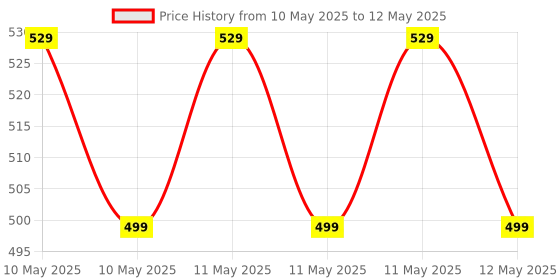 amazon.in Engino Pico Motorbikes 4 Models, Multi Color Price History Graph from 10 May 2025 to 12 May 2025