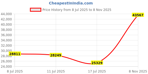 amazon.in EnginStar 100W Foldable Solar Panel Charger with 18V DC Outlet for Portable Power Stations Jackery/Rockpals/Flashfish, Portable Solar Generator with USB-A USB-C QC 3.0 for Outdoor Camping Van RV Trip Price History Graph from 8 Jul 2025 to 8 Nov 2025