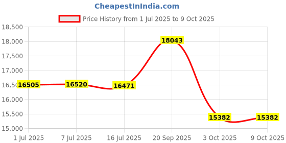 amazon.in Englacha Easy Rider Plus Trailer, Blue Price History Graph from 1 Jul 2025 to 9 Oct 2025