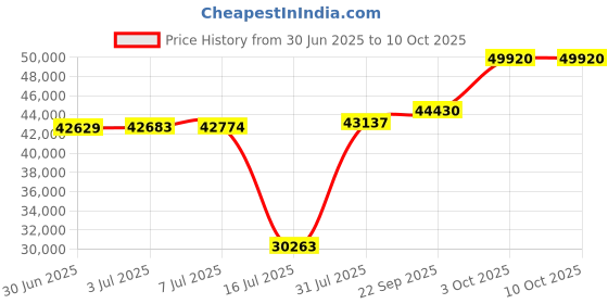 amazon.in Englander First Ever Microfiber Air Mattress Twin Size, Airbed With Built In Pump, Highest End Blow Up Bed, Inflatable Air Mattresses For Guests Home Travel 5-Year Warranty (Black) Price History Graph from 30 Jun 2025 to 10 Oct 2025