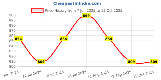 amazon.in English Blazer Empire EDT - 100 ml (For Men) Price History Graph from 7 Jun 2025 to 12 Oct 2025