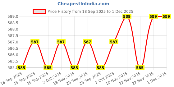 amazon.in English Blazer Victory Deodorant Spray For Men 200 ml (Pack Of 2) Price History Graph from 18 Sep 2025 to 30 Nov 2025