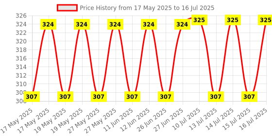 amazon.in English Connection 3 IN ONE Spoken English Course Price History Graph from 17 May 2025 to 16 Jul 2025