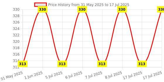 amazon.in English Connection Kanchan Keshari : 5000 + Daily Use English Sentences + Adwita Keshari : Learn with Adi Children Book Morning to Evening Conversation English Connection (Set Of 2 Books) Price History Graph from 31 May 2025 to 17 Jul 2025