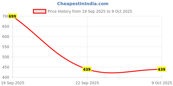 amazon.in english navy Men Pajama Bottom english navy Price History Graph from 19 Sep 2025 to 9 Oct 2025