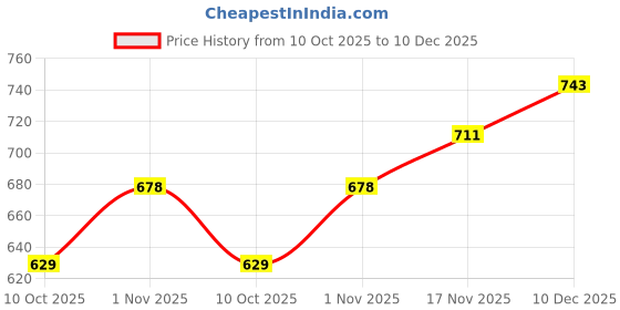 amazon.in english navy Women's Striped Regular Fit Shirt english navy Price History Graph from 10 Oct 2025 to 10 Dec 2025