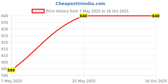 amazon.in English Nuts Dry Fruits Combo Pack Of Almonds Walnuts Raisins 600g| Badam Akhrot Kishmish | Almonds, Walnuts, Raisins (3 x 200 g) Price History Graph from 7 May 2025 to 16 Oct 2025