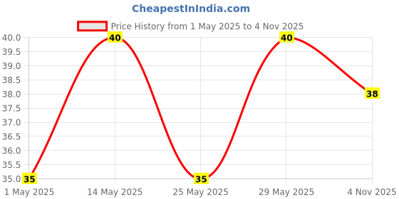 amazon.in English Oven Pizza Base 8", 200 g english oven Price History Graph from 1 May 2025 to 4 Nov 2025