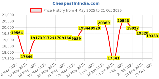 amazon.in English Rosette Garden Sculptural Plinth - Large Price History Graph from 4 May 2025 to 21 Oct 2025