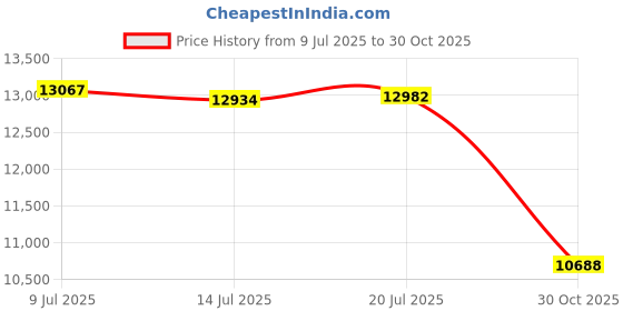 amazon.in ENGPOW Fireproof CD Case, CD/DVD Storage Box,400 Capacity CD Binder DVD Storage Holder with Zippers, Portable Large Card Media Wallet Organizer Safe for Home Office Travel Car,Black,12.2"x11.8"x7.1" Price History Graph from 9 Jul 2025 to 30 Oct 2025