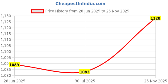 amazon.in Engraved Animal Equestrian Horseshoe Horse Head Oval Cowboy Belt Buckle Price History Graph from 28 Jun 2025 to 25 Nov 2025